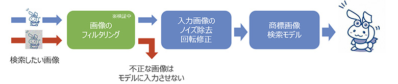 図6：システム全体でのセキュリティ向上