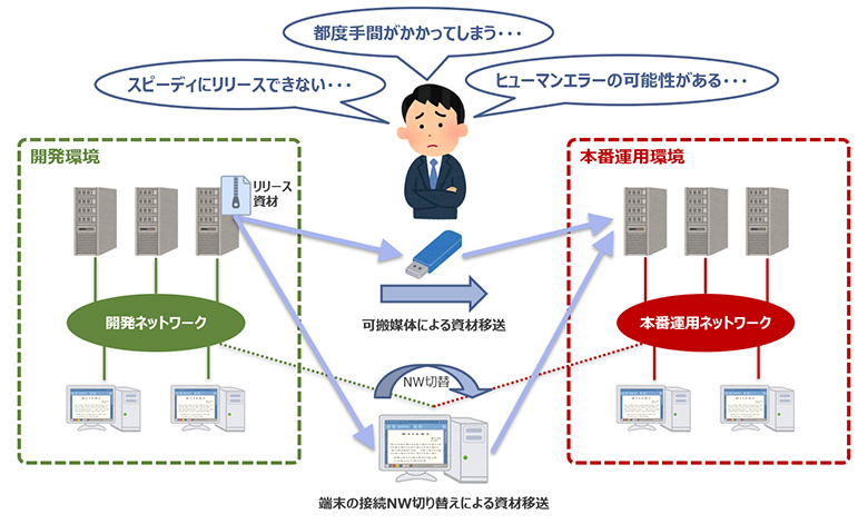 図1：ネットワーク分離された環境間の資材移送イメージ