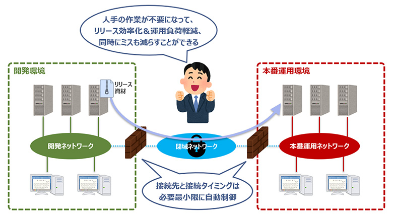 図2：DevSecOpsによって高速化・自動化された資材移送イメージ