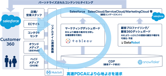 4つのソリューションを組み合わせたデータドリブンマーケティング