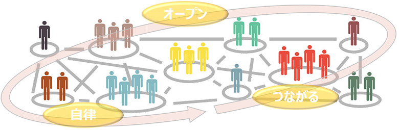 自律分散型社会のイメージ