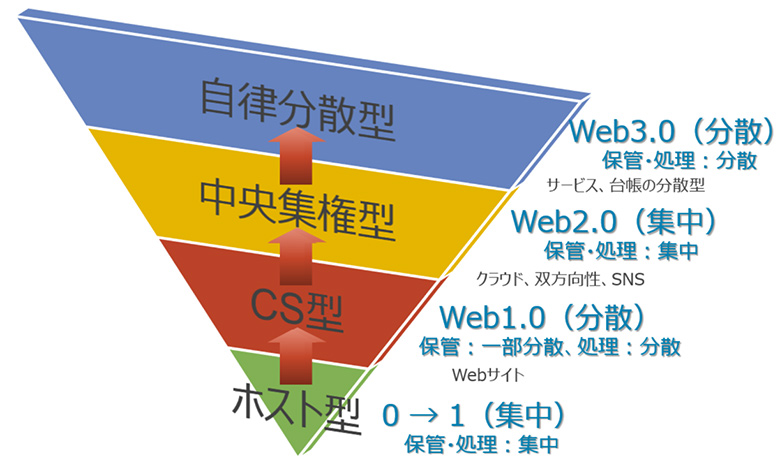 ICTにおける集中と分散の変遷