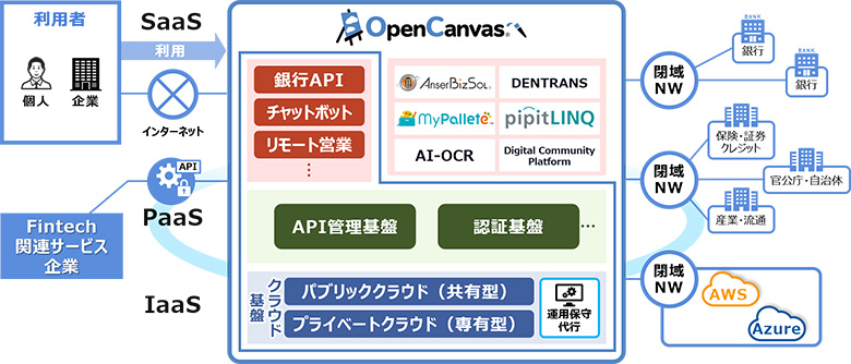 OpenCanvas® 全体像