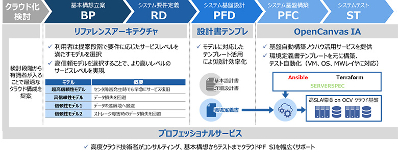 クラウド上のシステム基盤構築まで幅広くサポート