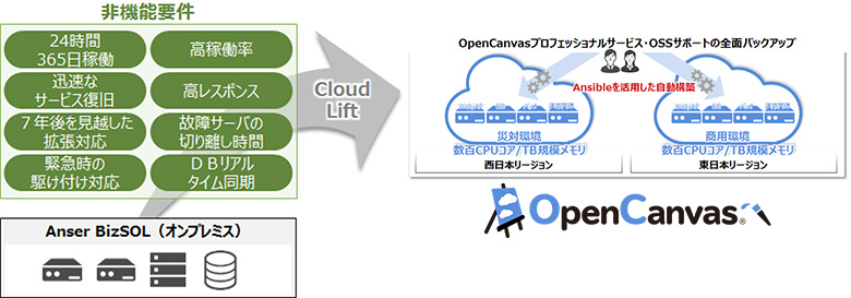 AnserBizSOL®のOpenCanvas®へのクラウドリフトイメージ