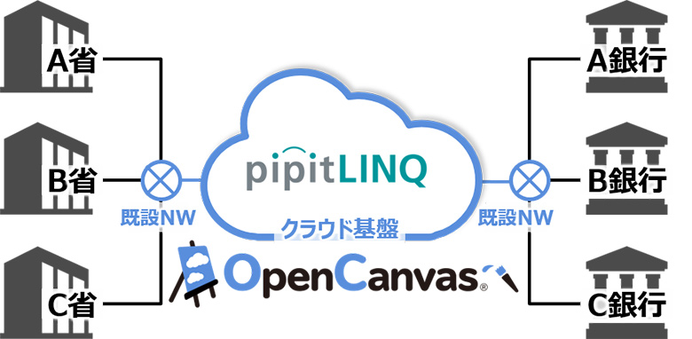pipitLINQとOpenCanvas®の位置づけ