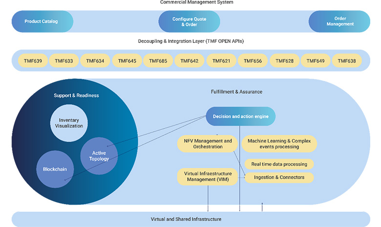 5G Network as a Service(5G NaaS)ファンクショナルダイアグラム