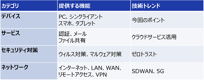 企業におけるOAインフラ