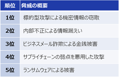 情報セキュリティ10大脅威 2020