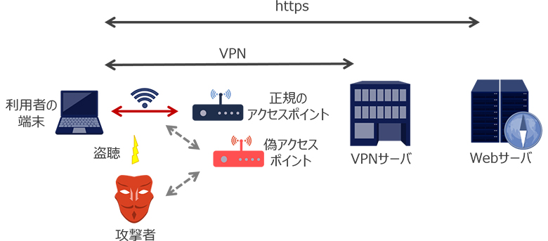 図3：公衆無線LANの脅威