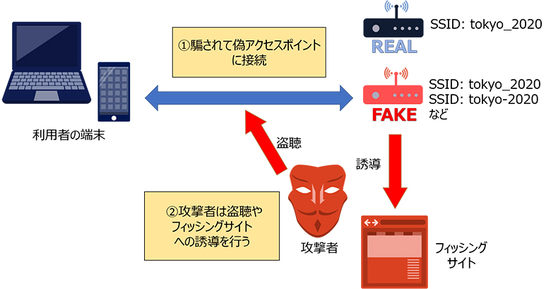 図4：偽アクセスポイントの攻撃の流れ