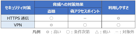 表：HTTPS通信とVPNの比較