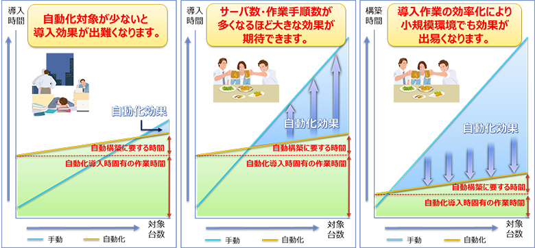 図1：基盤自動化導入効果の考え方