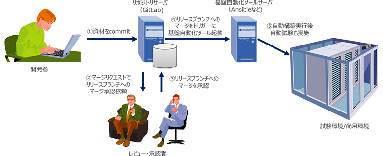 図2：GitOpsを実践した基盤自動化の概要
