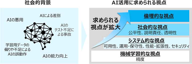 【図1】AI活用への要求の拡大