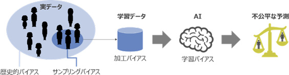 【図2】不公平な予測に影響するバイアスの例
