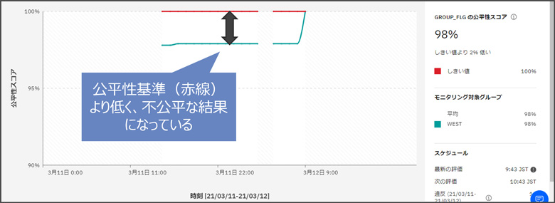 【図7】公平性スコアの継続的監視