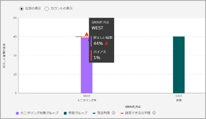 【図8】特定の時間における公平性スコアとバイアス検知