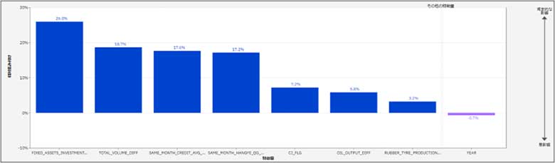 【図10】LIMEによる特徴量の重要度の可視化