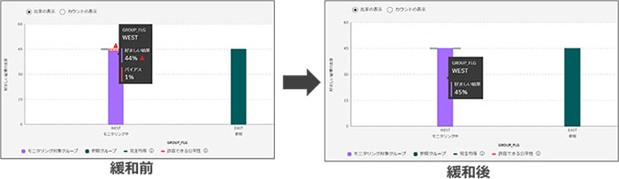【図11】バイアスの緩和と公平な結果