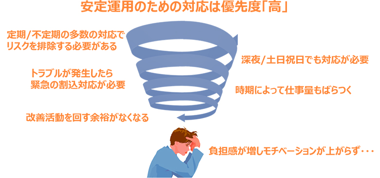 図1：システム運用現場における課題