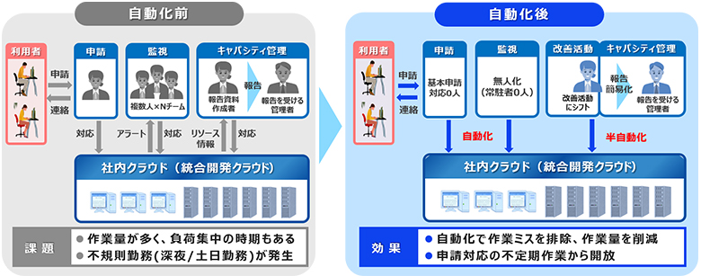 図2：課題対応の実施結果