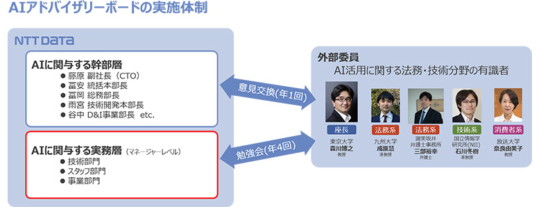 図1：AIアドバイザリーボードの外部有識者メンバーと運用