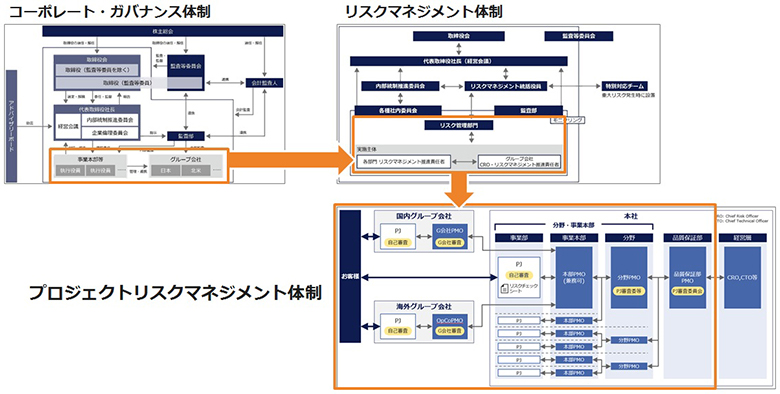 図3：リスクマネジメント体制