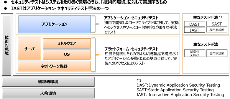 図2：セキュリティテストの種類と手法