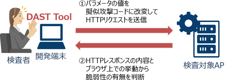 図3：DASTのイメージ