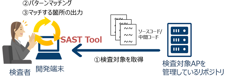 図4：SASTのイメージ
