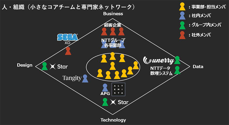 図5：DDBTを活用するために必要な「人・組織」