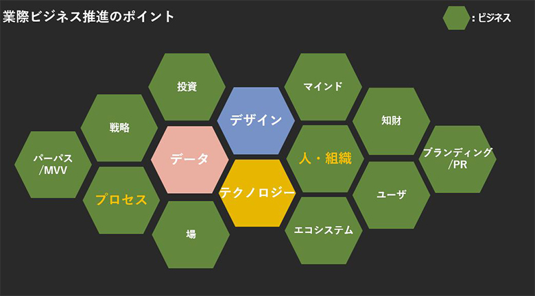 図4：業際ビジネス推進のポイント