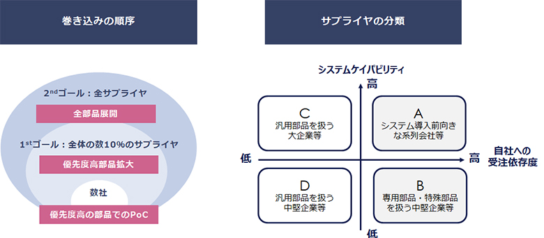 図1：巻き込み順序とアプローチ方針検討のためのサプライヤーの分類