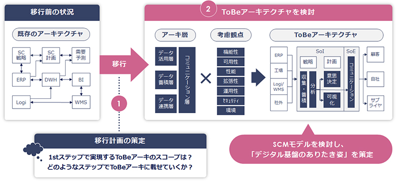 図4：デジタルサプライチェーン基盤への移行の進め方