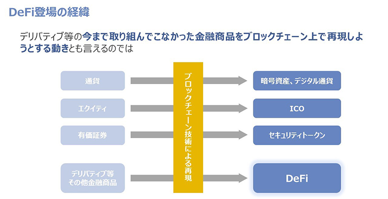図1：DeFi登場の経緯