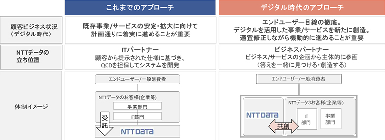 図1：DXによるアプローチの変化
