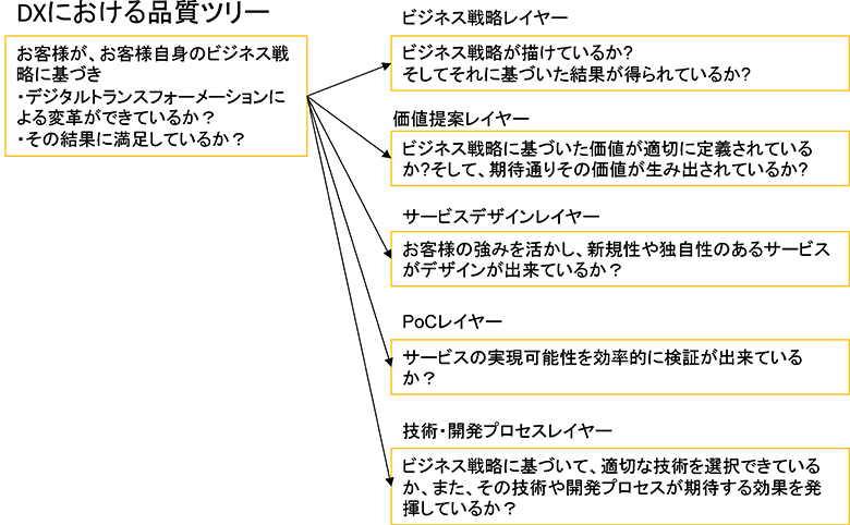 図2：DX品質ツリー