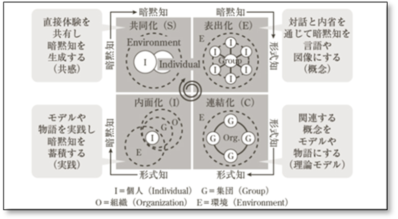 図4：SECIサイクル
