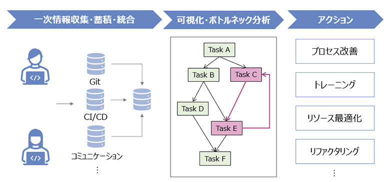 図2：開発業務のボトルネック分析イメージ
