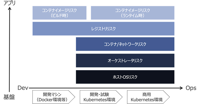 図3：コンテナ活用における5つのセキュリティリスク