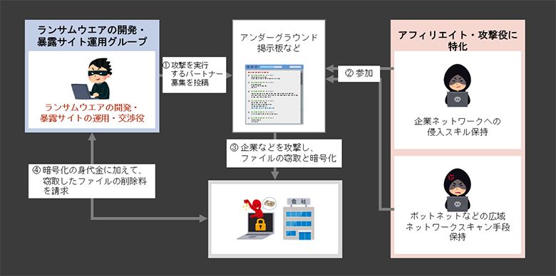 図1：RaaSの仕組み