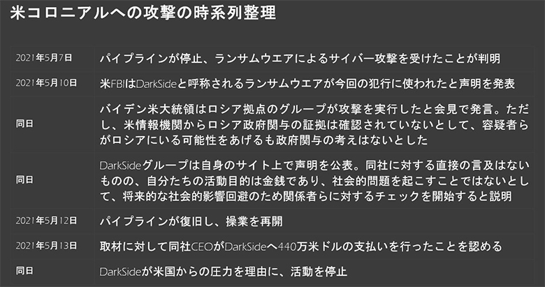 図2：コロニアル・パイプラインへの攻撃の時系列