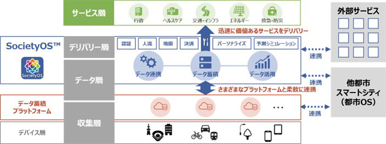 図2：SocietyOSアーキテクチャーイメージ