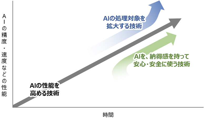 図1：AIの研究の分類