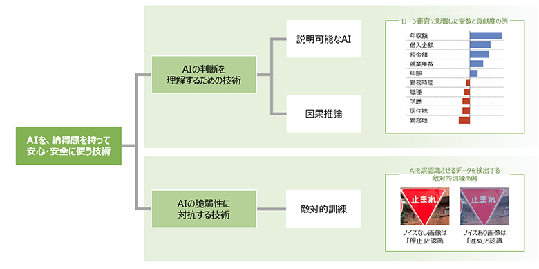 図2：AIを、納得感を持って安心、安全に使う技術