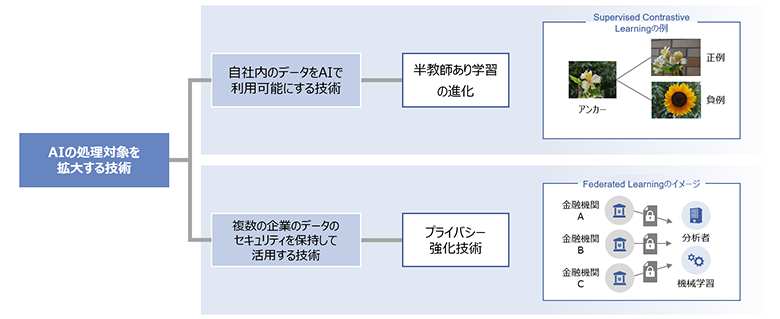 図3：AIの処理対象を拡大する技術