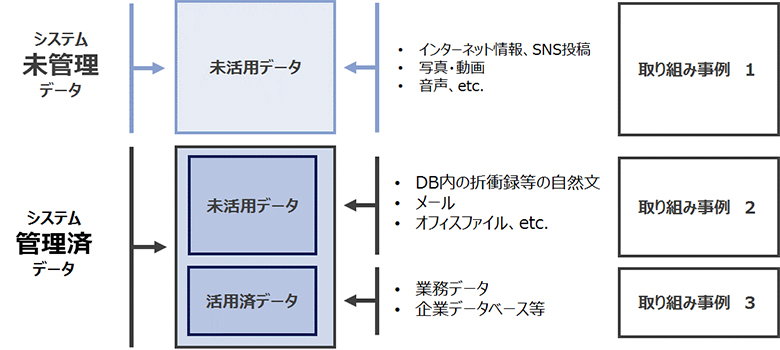 図1：データ活用の3つの視点