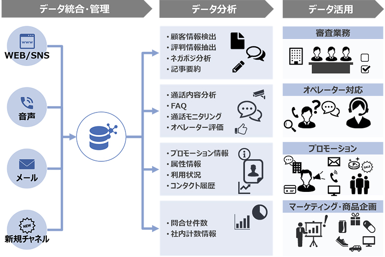 図2：ネット情報や音声情報を活用した業務改善
