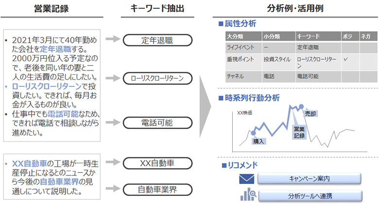 図3：「文脈」を理解するAIが営業日報を自動解釈
